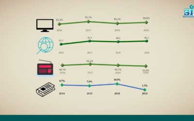 Medios de comunicación que los nicaragüenses prefieren para informarse y entretenerse