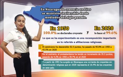 Comportamiento Religioso de los Nicaragüenses
