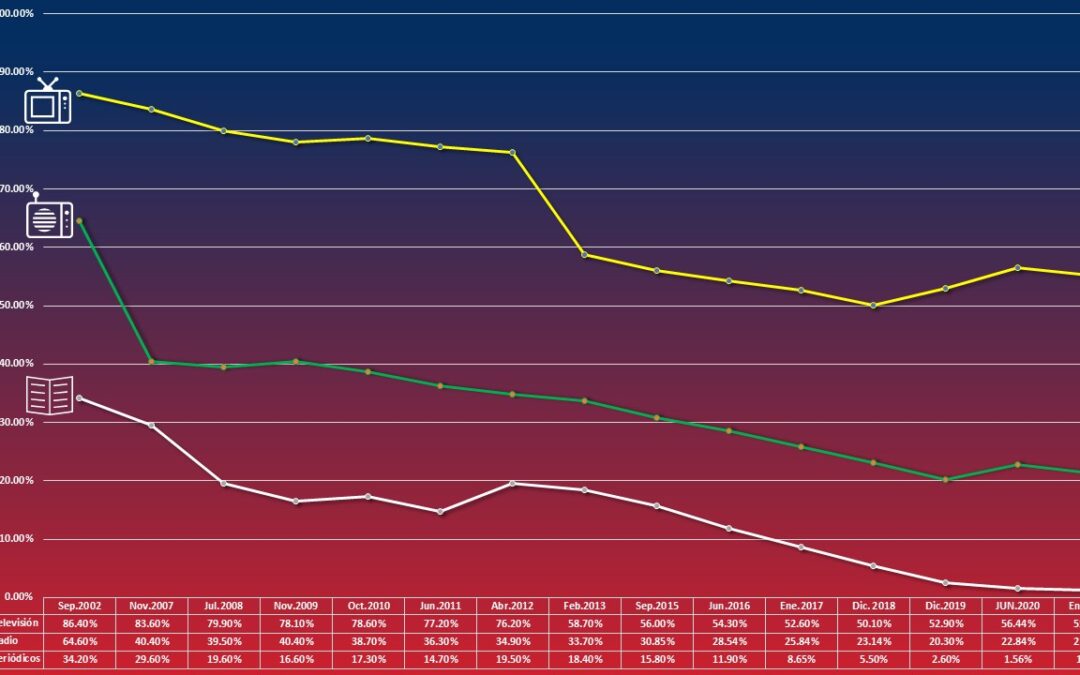 Comportamiento de consumo de medios en los últimos 20 años