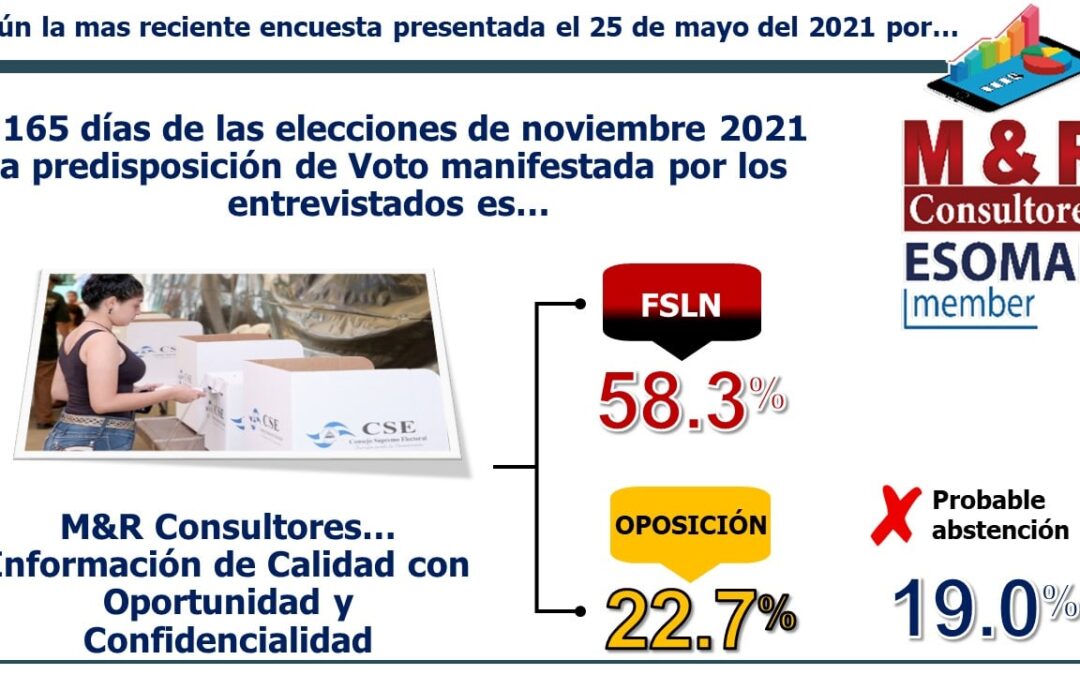Nicaragua Rumbo a Noviembre 2021 7ma encuesta pre electoral