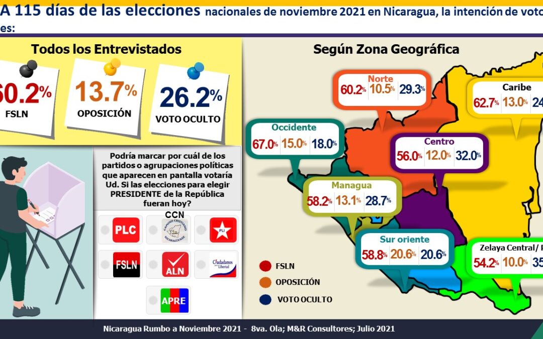 Nicaragua Rumbo a Noviembre 2021 8va encuesta pre electoral