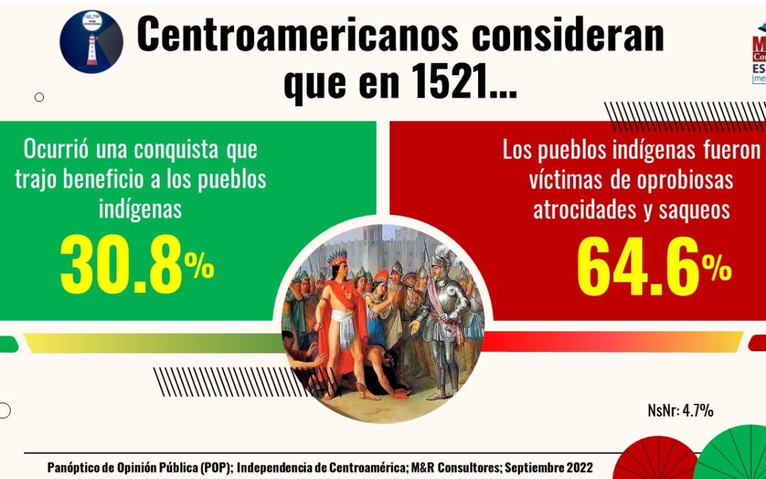 Panóptico de Opinión Pública (POP); Independencia de Centroamérica; M&R Consultores; Septiembre 2022