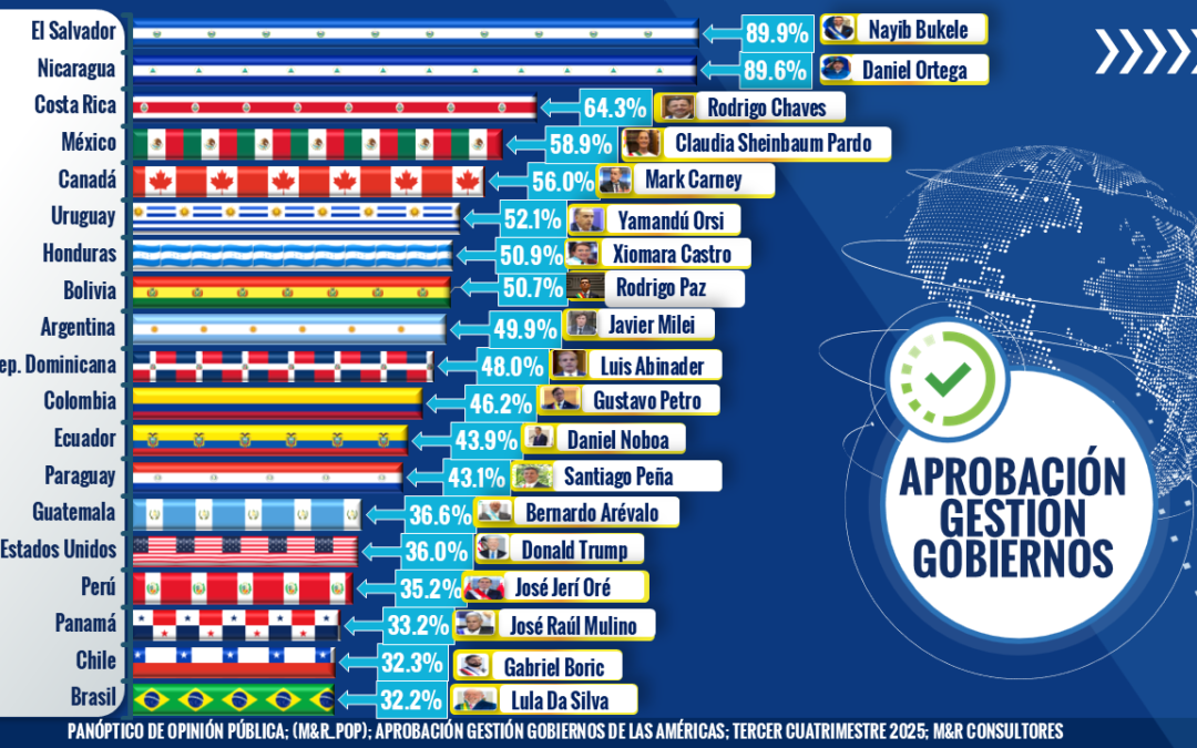 APROBACIÓN GESTIÓN DEGOBIERNOS DE LAS AMÉRICAS 12va OLA 2025