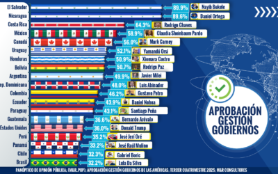 APROBACIÓN GESTIÓN DEGOBIERNOS DE LAS AMÉRICAS 12va OLA 2025