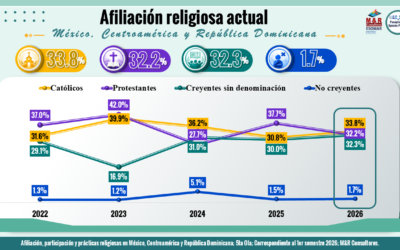 AFILIACIÓN, PARTICIPACIÓN Y PRÁCTICAS RELIGIOSAS 5TA OLA-1ER SEMESTRES 2026
