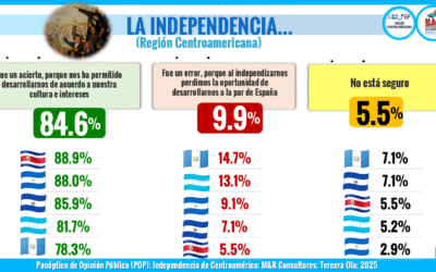 INDEPENDENCIA CENTROAMÉRICA 3RA OLA 2025