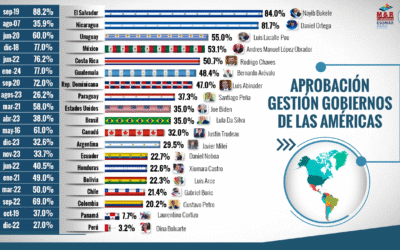 M&R_POP_AMÉRICAS APROBACIÓN GESTIÓN DE GOBIERNO DE LAS AMÉRICAS 1ER CUATRIMESTRE 2024