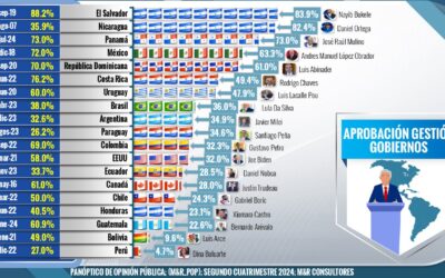 APROBACIÓN GESTIÓN DE GOBIERNOS DE LAS AMÉRICAS 2DO CUATRIMESTRE 2024