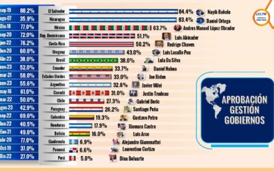 M&R_POP_AMÉRICAS APROBACIÓN GESTIÓN DE GOBIERNO DE LAS AMÉRICAS 3ER CUATRIMESTRE 2023