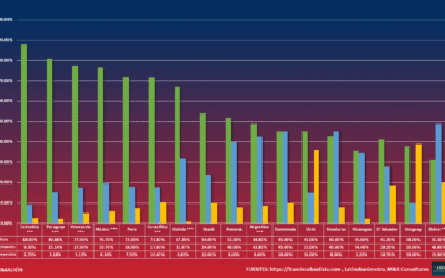 Afiliación Religiosa de América Latina en el año 2020