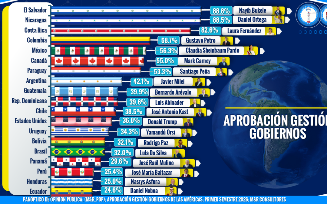 APROBACIÓN GESTIÓN GOBIERNO DE LAS AMÉRICAS 13va OLA 2026