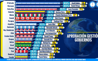APROBACIÓN GESTIÓN GOBIERNO DE LAS AMÉRICAS 13va OLA 2026