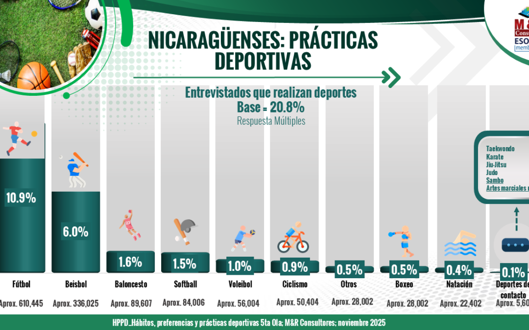NICARAGUA:HÁBITOS, PREFERENCIAS YPRÁCTICAS DEPORTIVAS 2025
