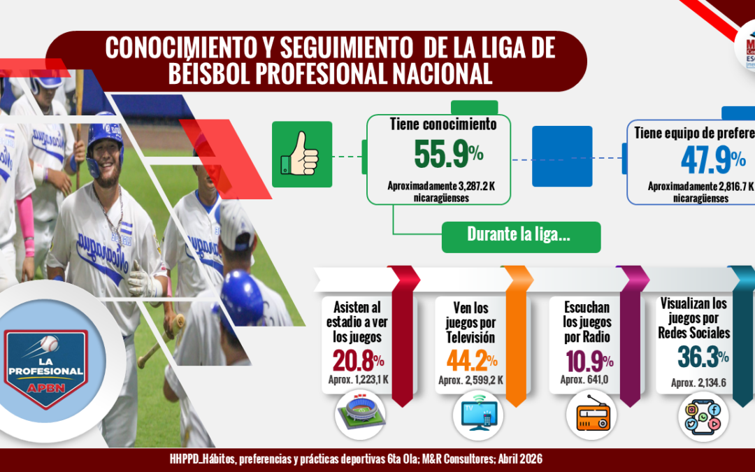 NICARAGUA:PREFERENCIAS,  PRÁCTICAS Y HÁBITOS DEPORTIVOS 6TA OLA 2026