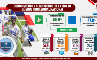 NICARAGUA:PREFERENCIAS,  PRÁCTICAS Y HÁBITOS DEPORTIVOS 6TA OLA 2026